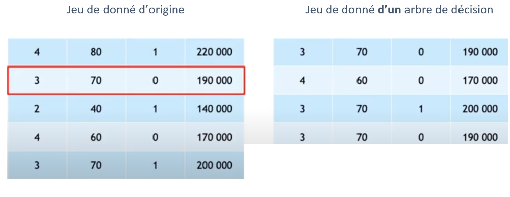 Schéma 1 de construction d’un jeu de données d’un arbre de décision en RF