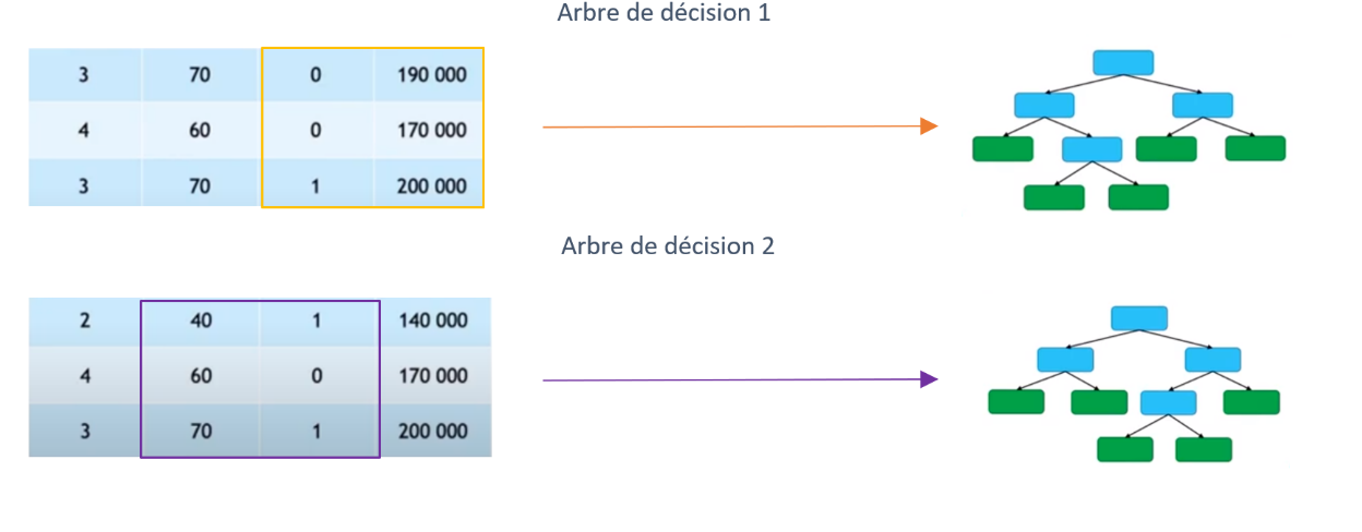 Schéma 2 de construction d’un arbre de décision en RF