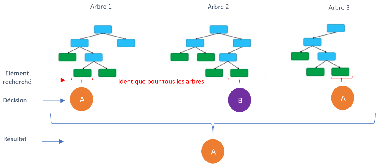 Schéma de construction d’une Forêts Aléatoire