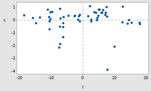 Tableau représentant les coefficients de régression en fonction de X et Y